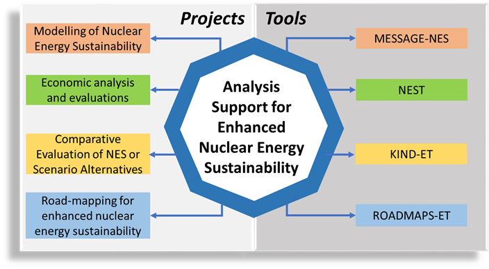 Figure 15. Overview of the Analysis Support for Enhanced Nuclear Energy Sustainability.