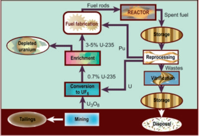File:FIG. 7. Nuclear fuel cycle of a thermal reactor with recycling of uranium and plutonium (27)..png