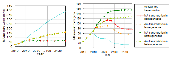 File:Fig. 17. Reduction of minor actinides (MA) in the waste and increase of the inventory of minor actinides in the fuel cycle in scenarios with transmutation of minor actinides..png
