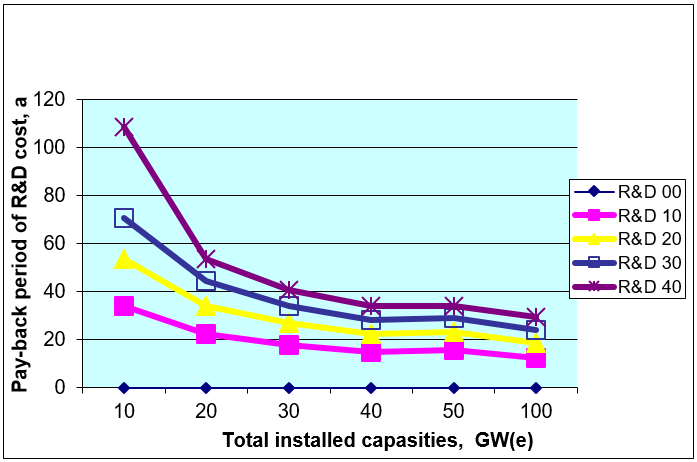 File:FIG. 13. Pay-back period for R&D cost for the innovative nuclear energy system for different installed capacities..png