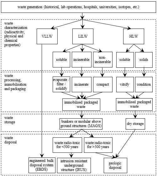 File:FIG.3. Atomic Energy of Canada Limited waste management policy for the Chalk River and Whiteshell laboratories (adapted from Ref (1))..png