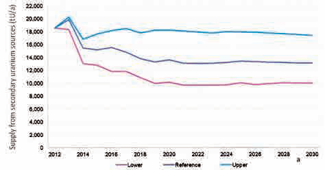 File:FIG. 11. Expected global supply from secondary uranium sources based on different assumptions (27)..png