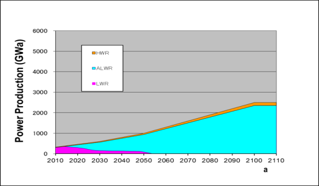 File:FIG. 17b. Power generation in the BAU+ scenario in a homogeneous world (high case on the left, moderate case on the right). ALWR — advanced light water reactor; HWR — heavy water reactor; LWR — light water reactor..png