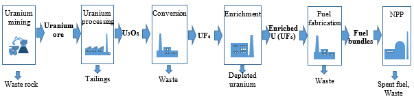 File:FIG. 7. Fuel production chain including waste generation for a LWR using U fuel in an open fuel cycle.png