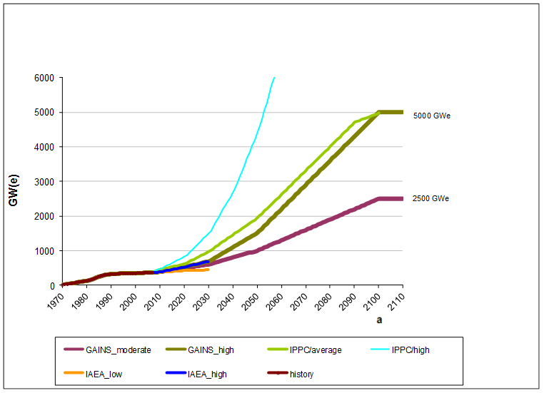 File:FIG. 16. GAINS scenarios for modelling nuclear power generation in the twenty-first century. IPCC — Intergovernmental Panel on Climate Change..png