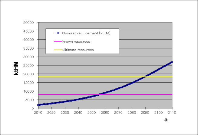 File:FIG. 18b. Total global uranium usage for the BAU+ scenario in a homogeneous world (high case on the left, moderate case on the right). ktHM — kilotonnes of heavy metal..png