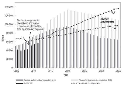 File:FIG. 5. Projected annual world uranium production capability to 2035 compared with projected world uranium demand (13)..png