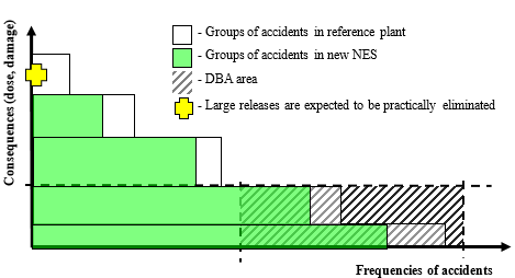 File:FIG. 4. Correlation between the frequency of accidents and dose or damage in reference NPPs and in new NESs, respectively..png