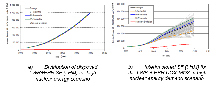 File:Fig. 8 Comparison of the amounts of spent nuclear fuel in interim storage in the two EU27 scenarios..png