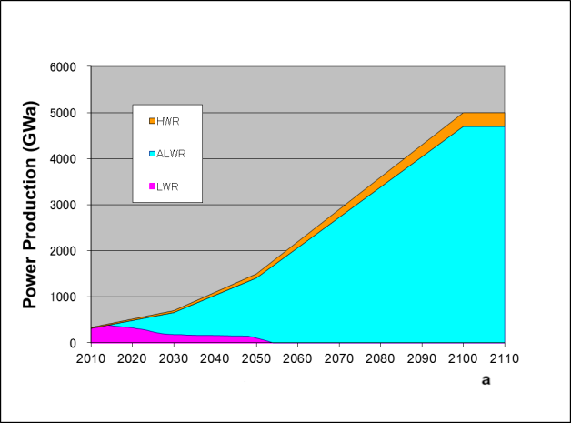 File:FIG. 17a. Power generation in the BAU+ scenario in a homogeneous world (high case on the left, moderate case on the right). ALWR — advanced light water reactor; HWR — heavy water reactor; LWR — light water reactor..png