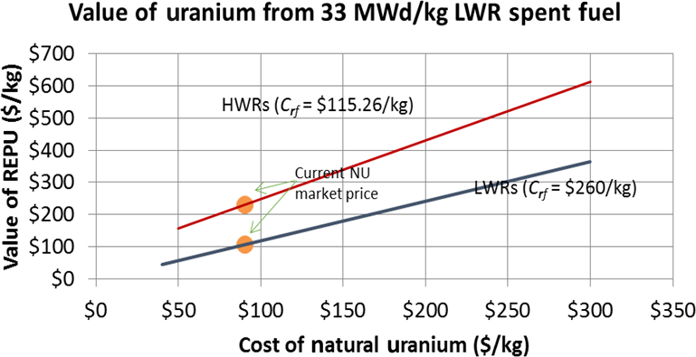 File:Fig. 15. The value of reprocessed uranium as a function of the cost of natural uranium, with fabrication costs held fixed.png
