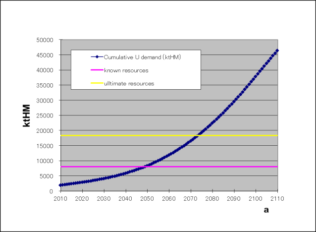 File:FIG. 18. Total global uranium usage for the BAU+ scenario in a homogeneous world (high case on the left, moderate case on the right). ktHM — kilotonnes of heavy metal..png