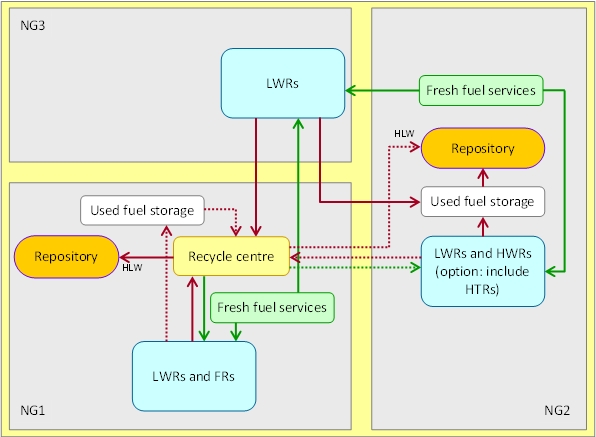 File:FIG. 15. Heterogeneous model with synergistic groups and specific reactor types and fuel services identified.jpg
