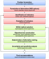 Fig. 3. Flowchart of MCDA application..png