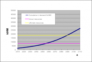 FIG. 18b. Total global uranium usage for the BAU+ scenario in a homogeneous world (high case on the left, moderate case on the right). ktHM — kilotonnes of heavy metal..png