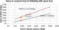 Fig. 15. The value of reprocessed uranium as a function of the cost of natural uranium, with fabrication costs held fixed.png